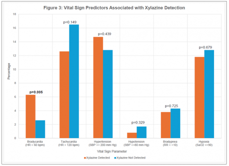 An Abnormally Slow Heart Rate Is Associated With Xylazine-Fentanyl Overdose; Primarily Seen in Northeastern United States