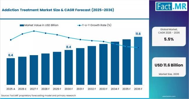 Breaking the Cycle: Global Addiction Treatment Market to Reach