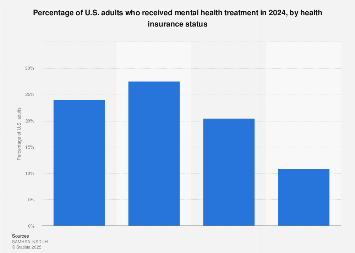 Percentage of U.S. adults who received mental health treatment in 2024, by health insurance status