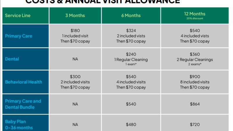 Local nonprofit health center launches flat-rate membership program