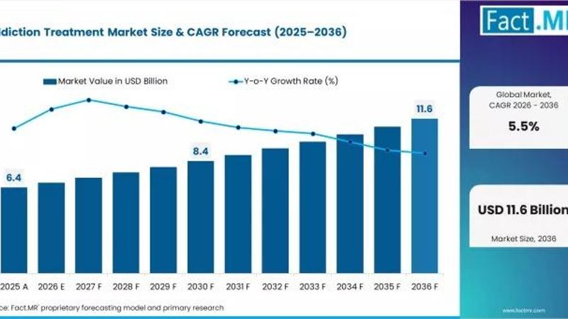 Breaking the Cycle: Global Addiction Treatment Market to Reach